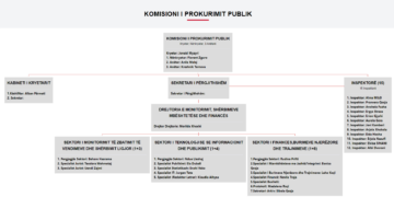 Ekskluzive/Spak mësyn zyrat e Komisionit të Prokurimeve Publike, sekuestrohen mbi 20 praktika tenderash