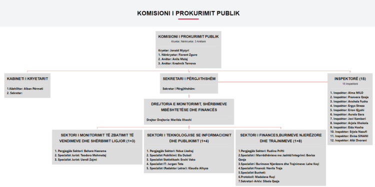 Ekskluzive/Spak mësyn zyrat e Komisionit të Prokurimeve Publike, sekuestrohen mbi 20 praktika tenderash