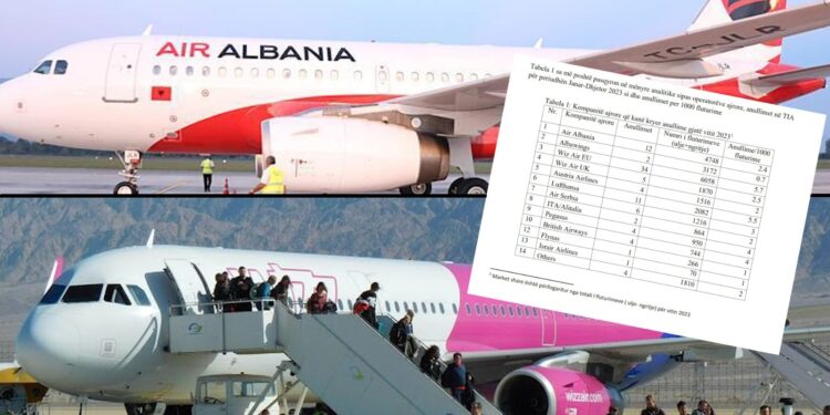 AirAlbania dhe WizzAir kompanitë që lanë udhëtarët rrugëve! plot 51 Fluturime të anuluara në 2023, situata vazhdon edhe në 2024 / Tabela e Plotë nga Aviacioni Civil