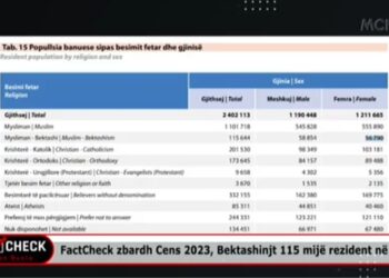 “Bektashi State” Me 115 mijë banorë, FactCheck zbardh shifrat e Cens23