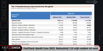 “Bektashi State” Me 115 mijë banorë, FactCheck zbardh shifrat e Cens23