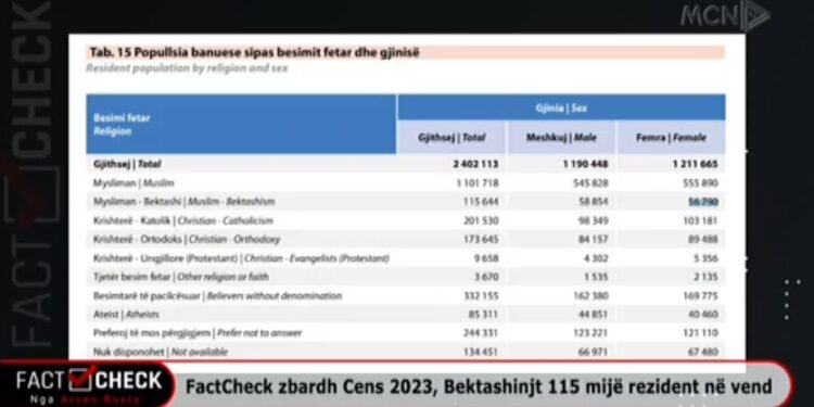 “Bektashi State” Me 115 mijë banorë, FactCheck zbardh shifrat e Cens23