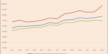 Administrata nuk e “tërhoqi” dot biznesin/ Pagat rriten ndjeshëm në shtet, ulen tek privati