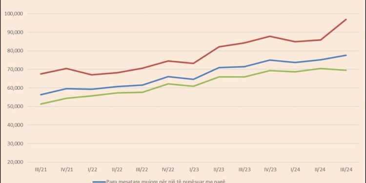 Administrata nuk e “tërhoqi” dot biznesin/ Pagat rriten ndjeshëm në shtet, ulen tek privati