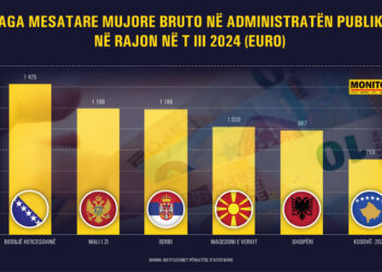 Edhe pas rritjes, pagat në administratën publike mbeten rreth 20-30% më të ulëta se rajoni