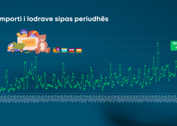 Lodrat, nëntori shënon rekordin e tretë më të lartë/ Kina, Italia dhe Austria furnizuesit kryesorë të tregut shqiptar