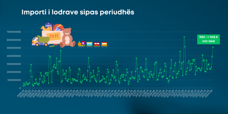 Lodrat, nëntori shënon rekordin e tretë më të lartë/ Kina, Italia dhe Austria furnizuesit kryesorë të tregut shqiptar