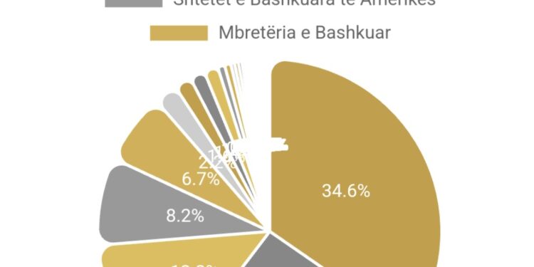 Çunat e Dubait regjistrohen për zgjedhjet e 11 Maj / Diaspora kërkesa nga 97 vende të globit