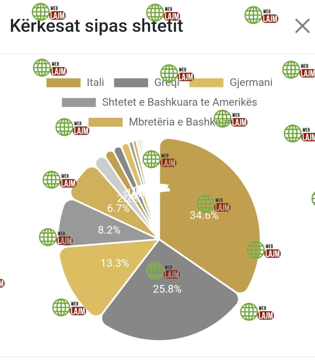 Çunat e Dubait regjistrohen për zgjedhjet e 11 Maj / Diaspora kërkesa nga 97 vende të globit