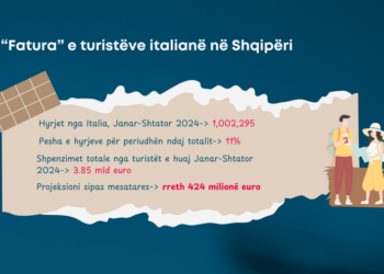 “Fatura” e turistëve italianë në Shqipëri/ Rekord hyrjesh në vitin 2024, mbi 400 milionë euro shpenzime