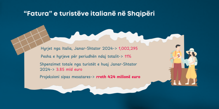 “Fatura” e turistëve italianë në Shqipëri/ Rekord hyrjesh në vitin 2024, mbi 400 milionë euro shpenzime