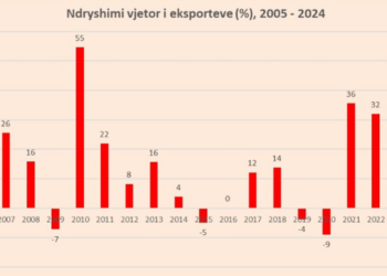 Drama e eksporteve/ Në 2024-n u shënua rënia më e fortë në 3 dekada, fasoni drejt falimentit