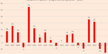 Drama e eksporteve/ Në 2024-n u shënua rënia më e fortë në 3 dekada, fasoni drejt falimentit