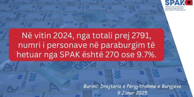 SPAK i përgjigjet Politikës në Facebook, vetëm 10 % e të paraburgosurve nga hetimet tona