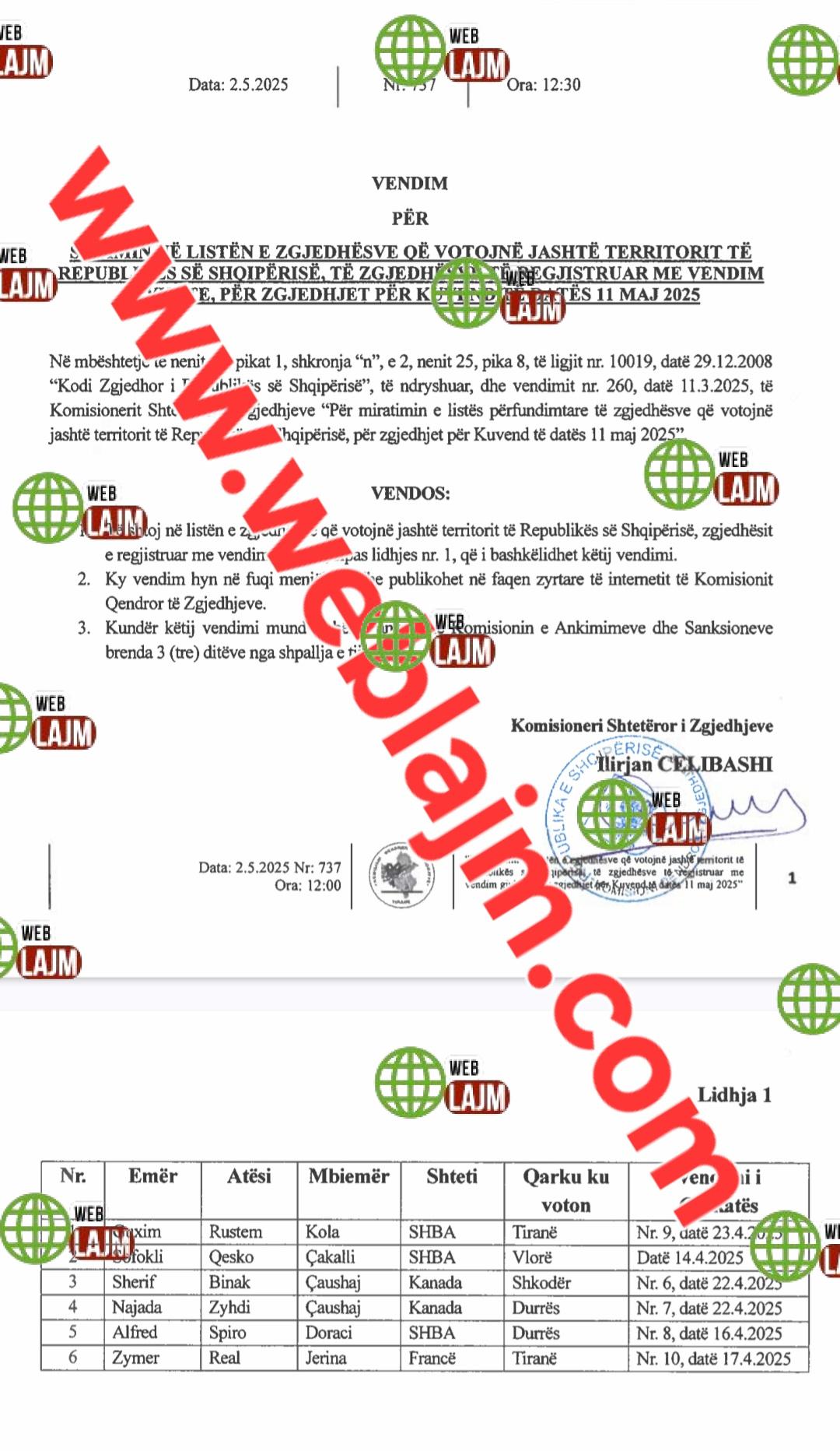 6 SHQIPTARË NË DIASPORË FITOJNË TË DREJTËN E VOTËS ME GJYKATË / vendimi