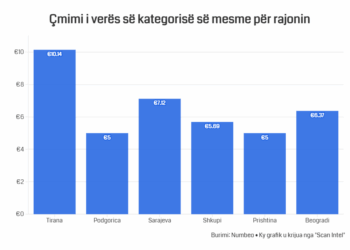 Vera në Tiranë më e shtrenjtë se në Spanjë / Itali apo Francë