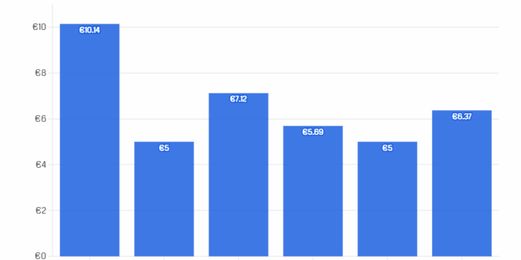 Vera në Tiranë më e shtrenjtë se në Spanjë / Itali apo Francë