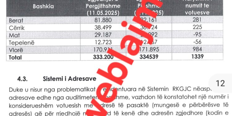 Votues “fluturues” në zgjedhjet e 9 nëntorit / Dokumenti i KQZ për 5 Bashki