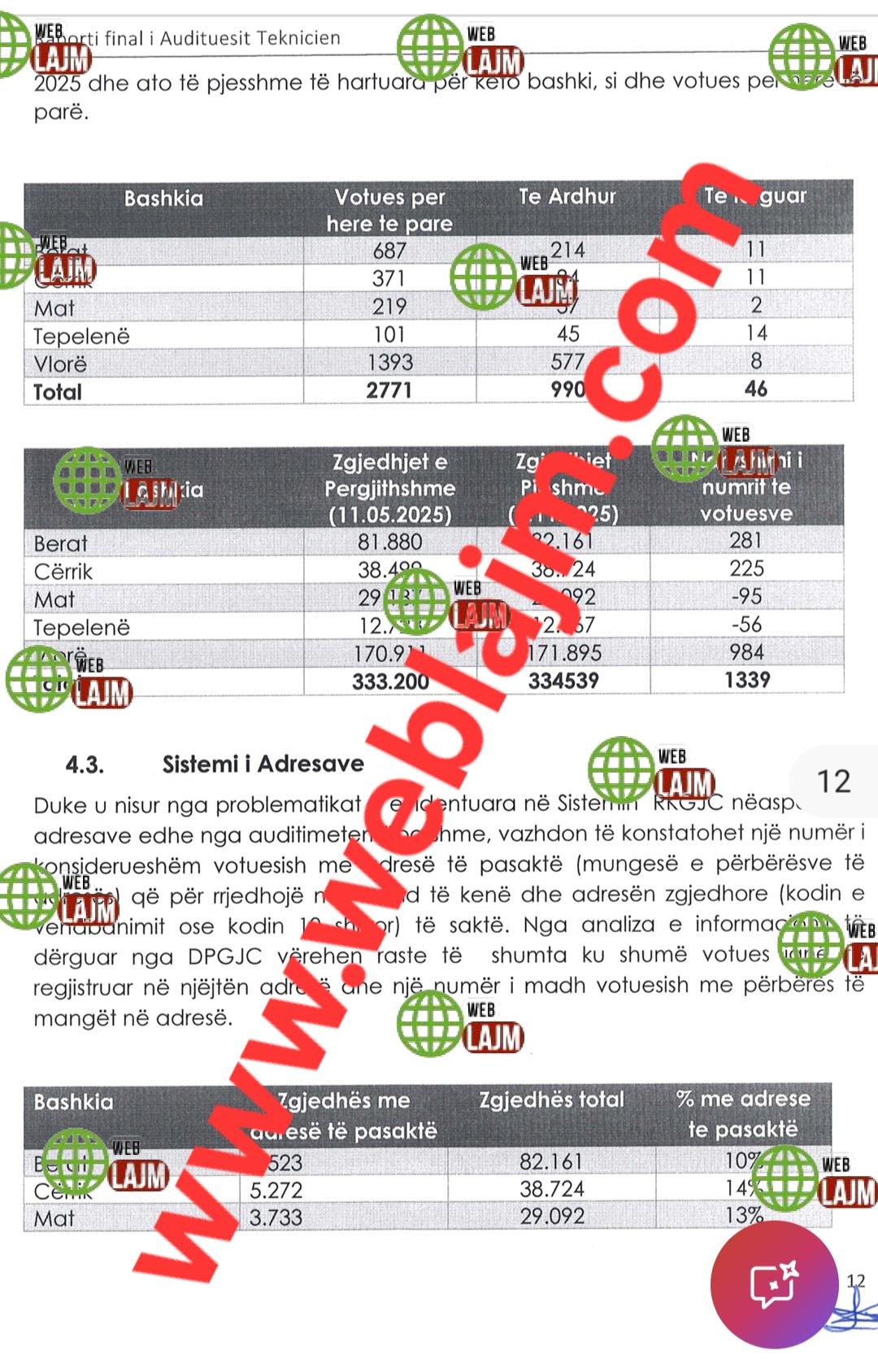 Votues “fluturues” në zgjedhjet e 9 nëntorit / Dokumenti i KQZ për 5 Bashki